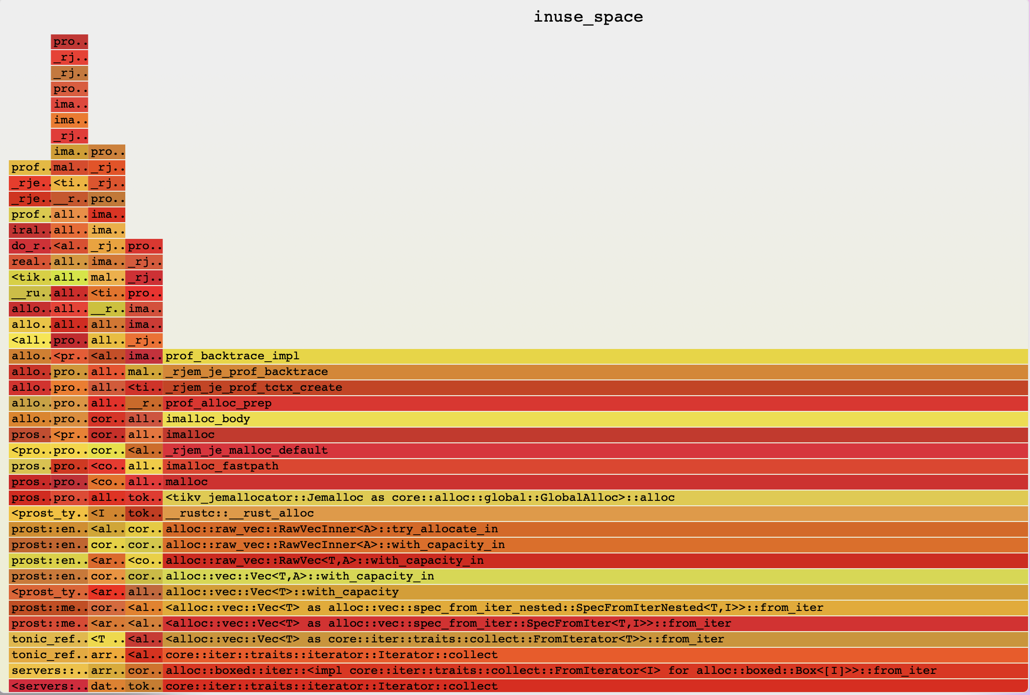 (Figure 2: The Example of Flamegraph)
