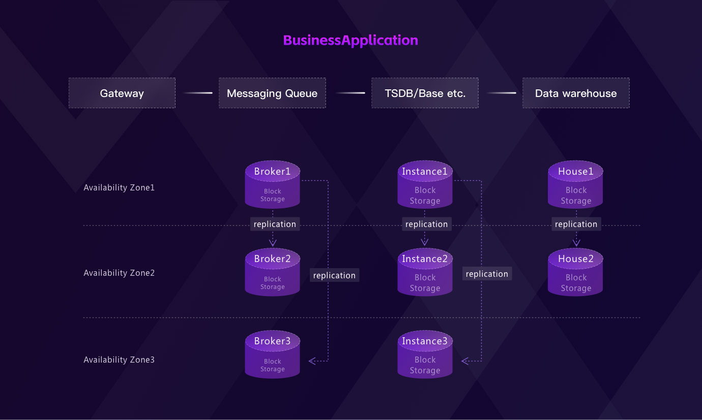 traditional database solution architecture