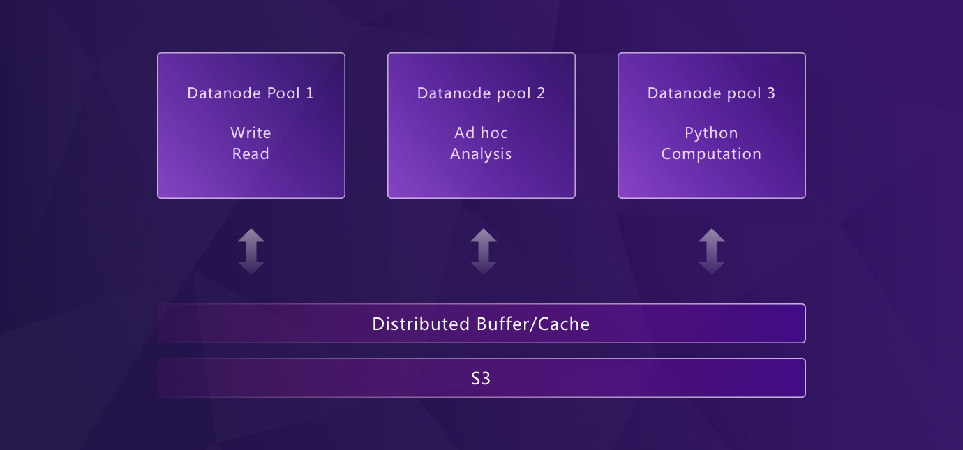 datanode pools