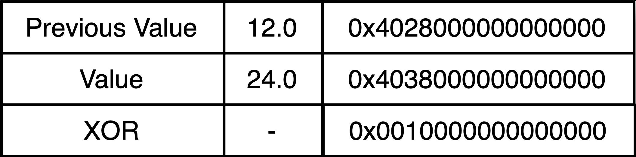 Bitwise XOR Operation