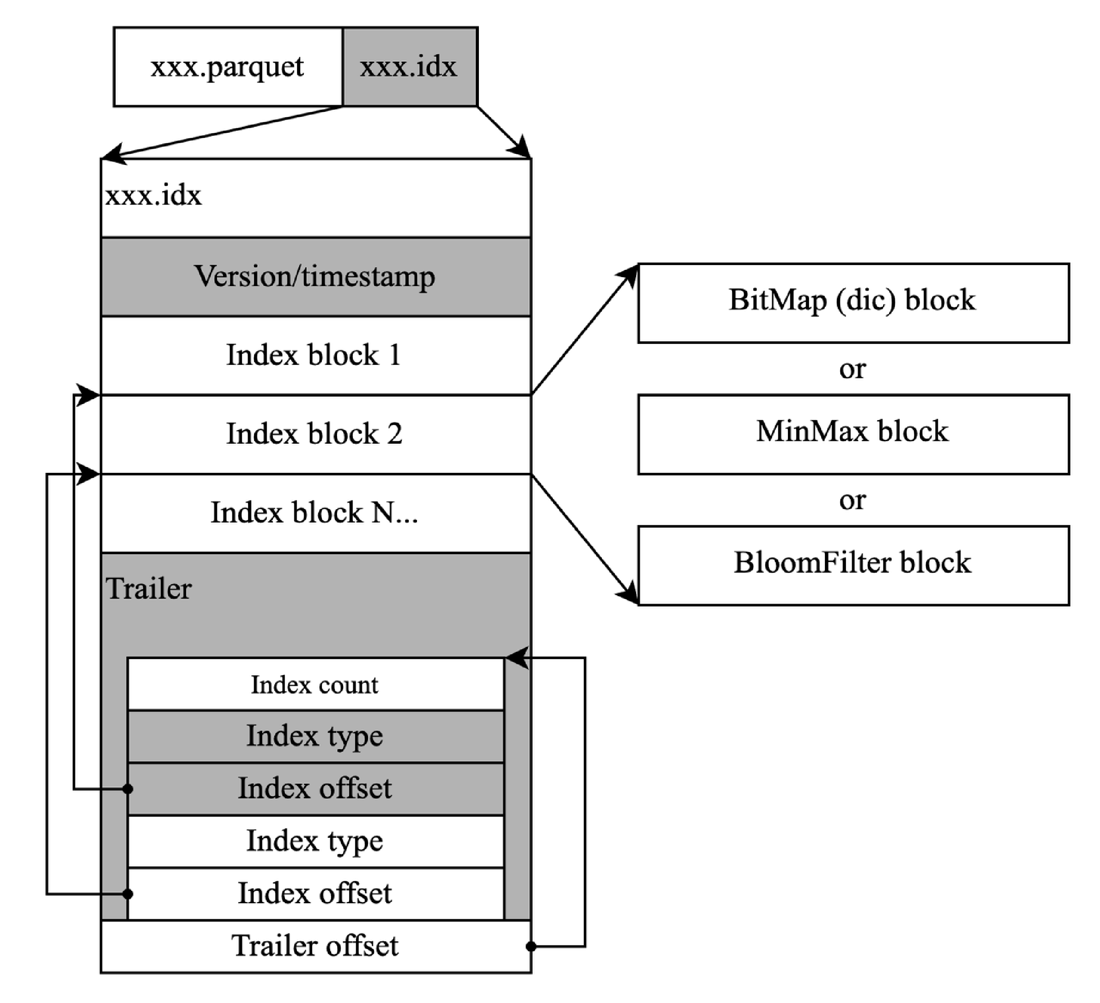 Structure of Indexing Files