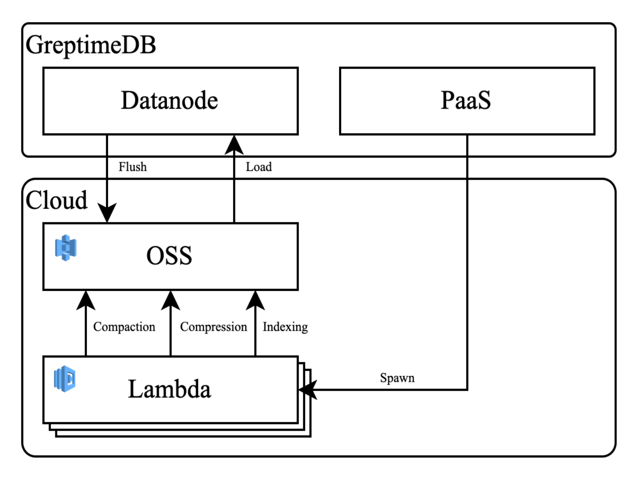 Serverless Compaction and Indexing