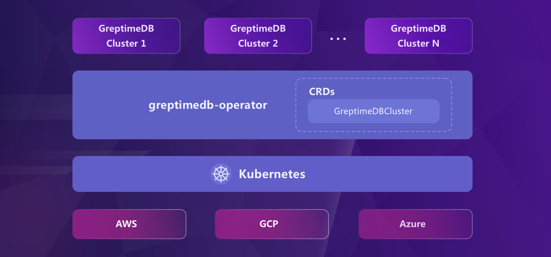 How GreptimeDB Design its Operation System in the Cloud-Native Era