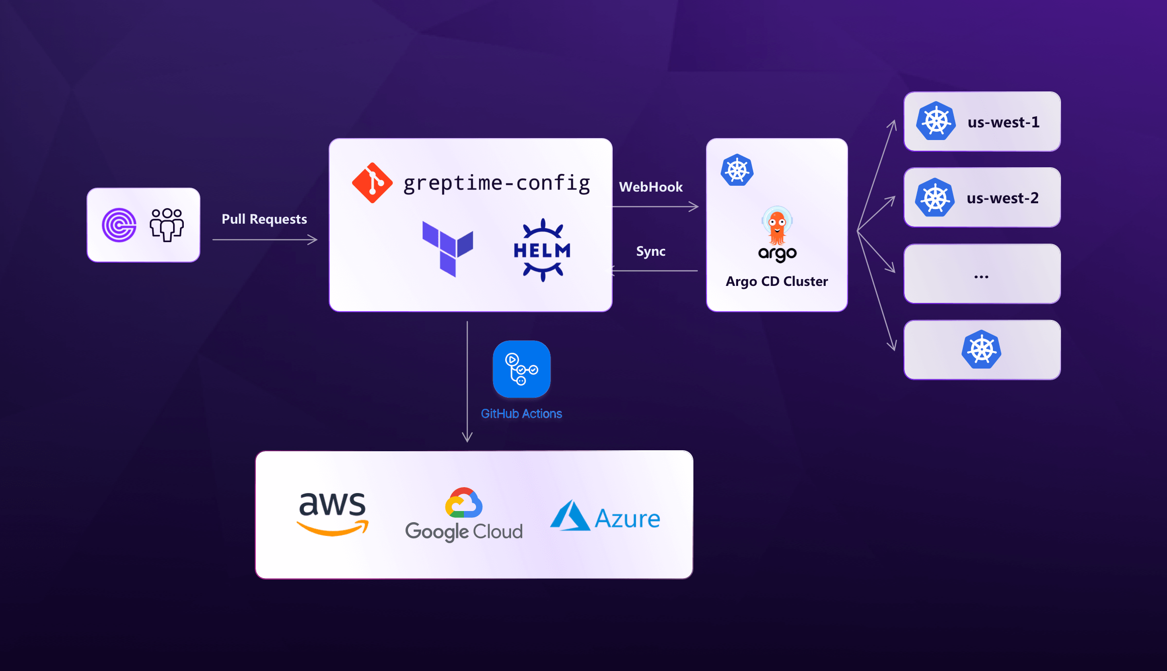 How Greptime Uses GitOps for Efficient DevOps