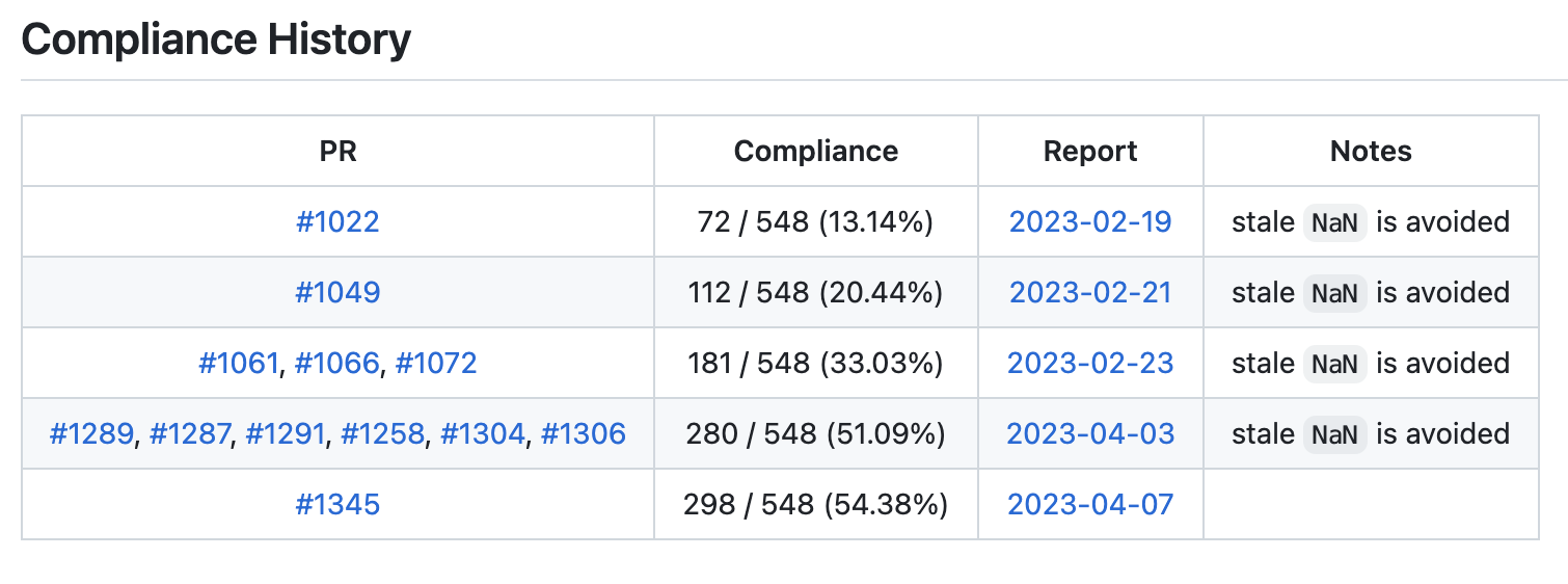 Tracking compliance history of PromQL