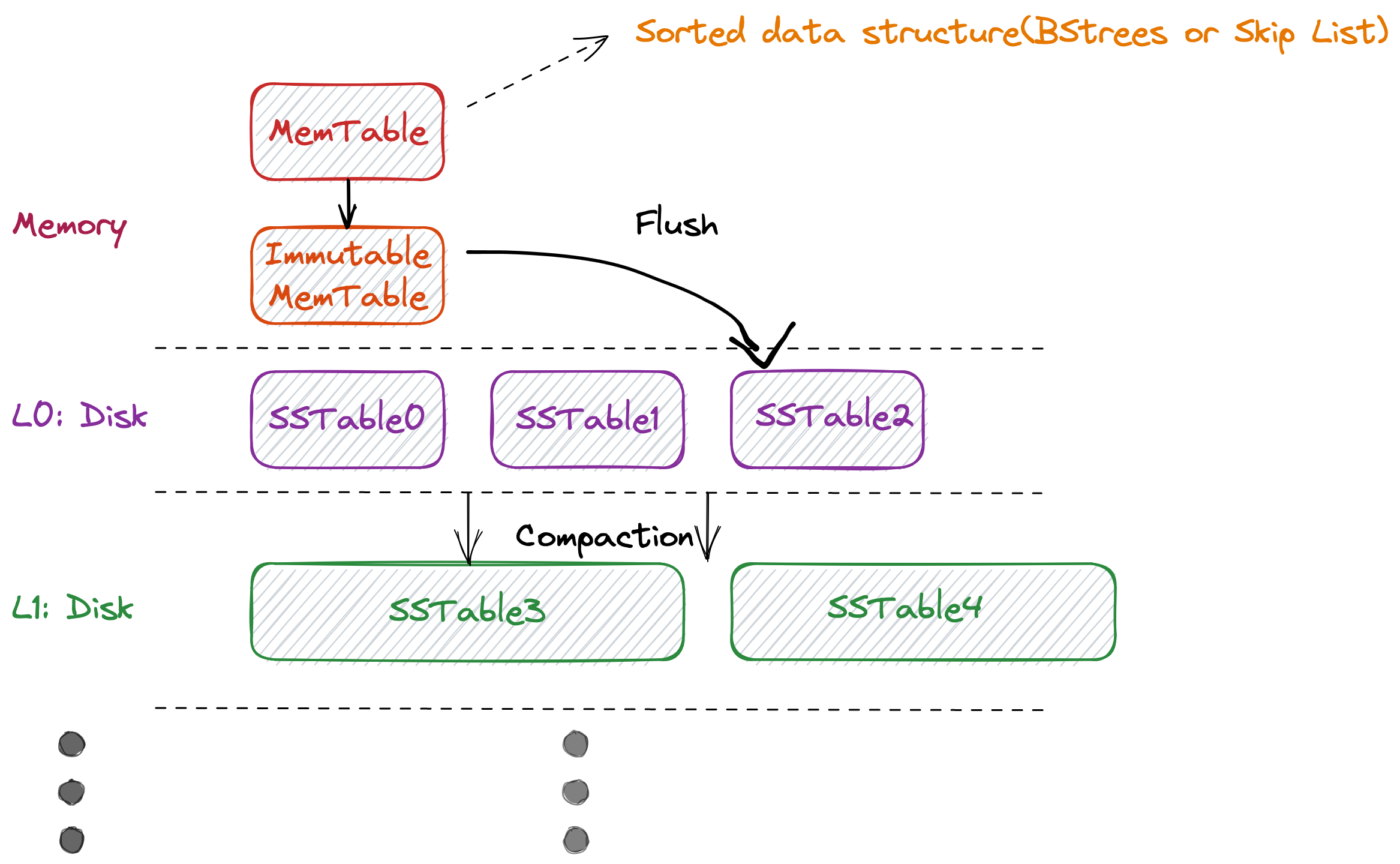 LSM-tree structure