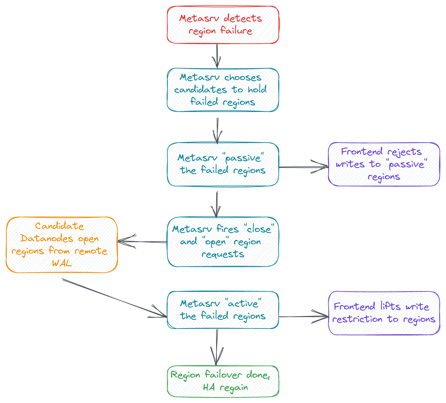 Region Fault Tolerance