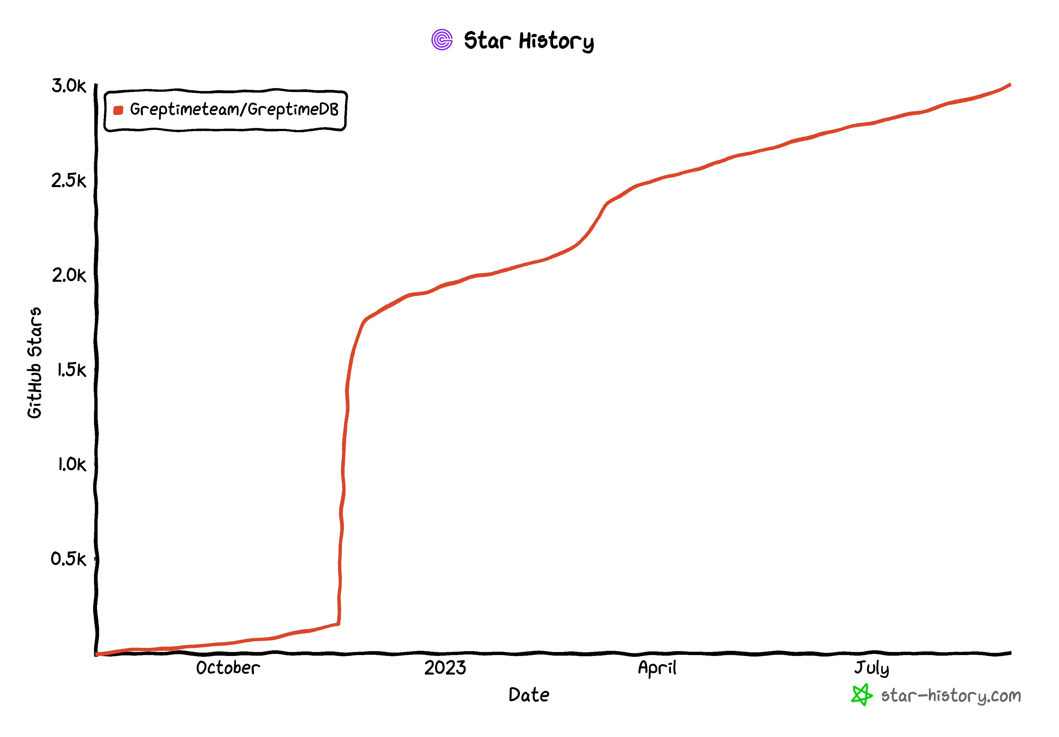 star history of GreptimeDB