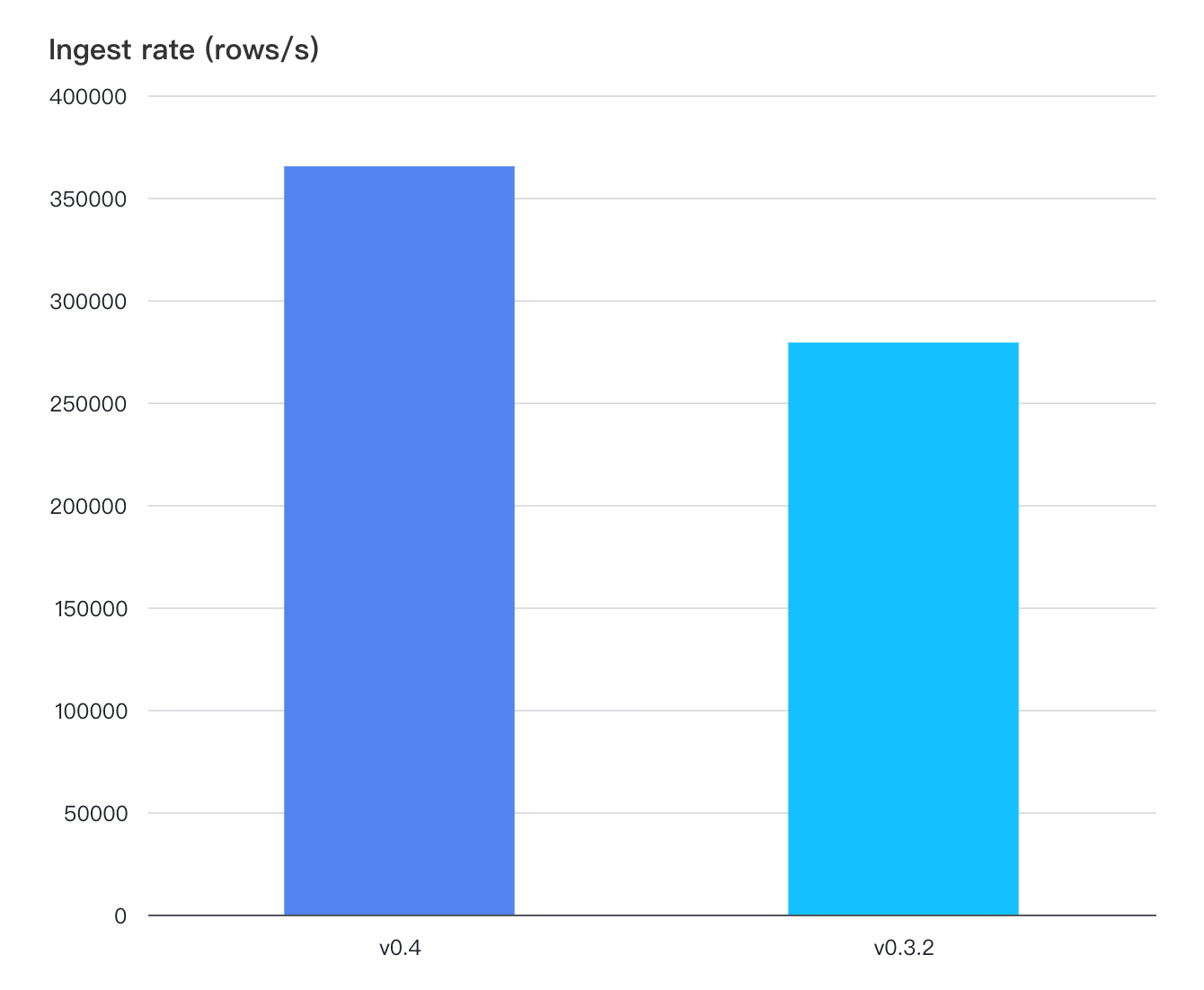 ingest rate