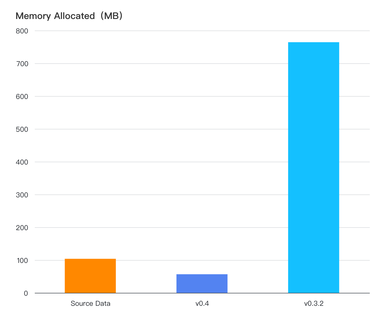 memory usage