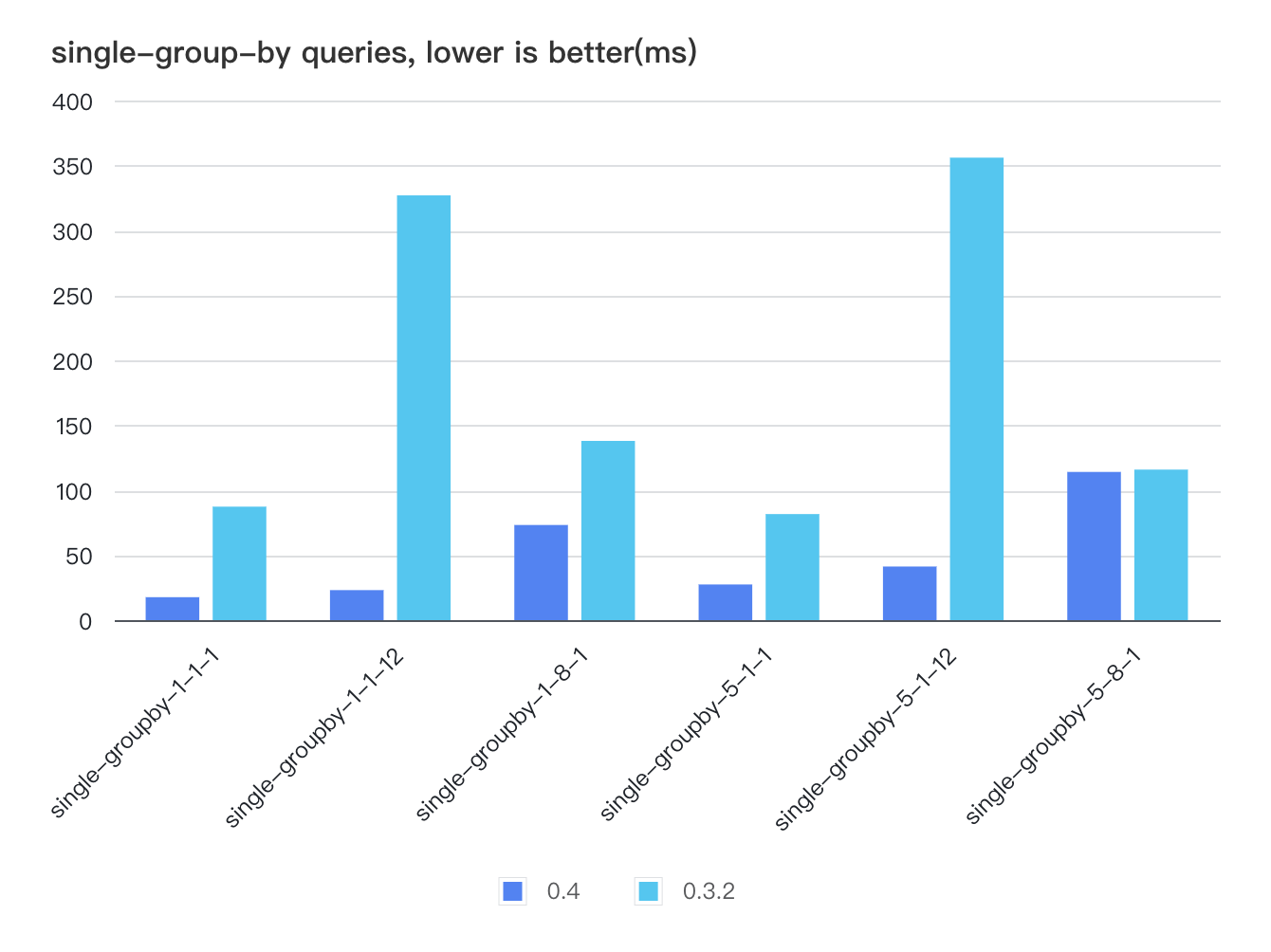 single group-by queries