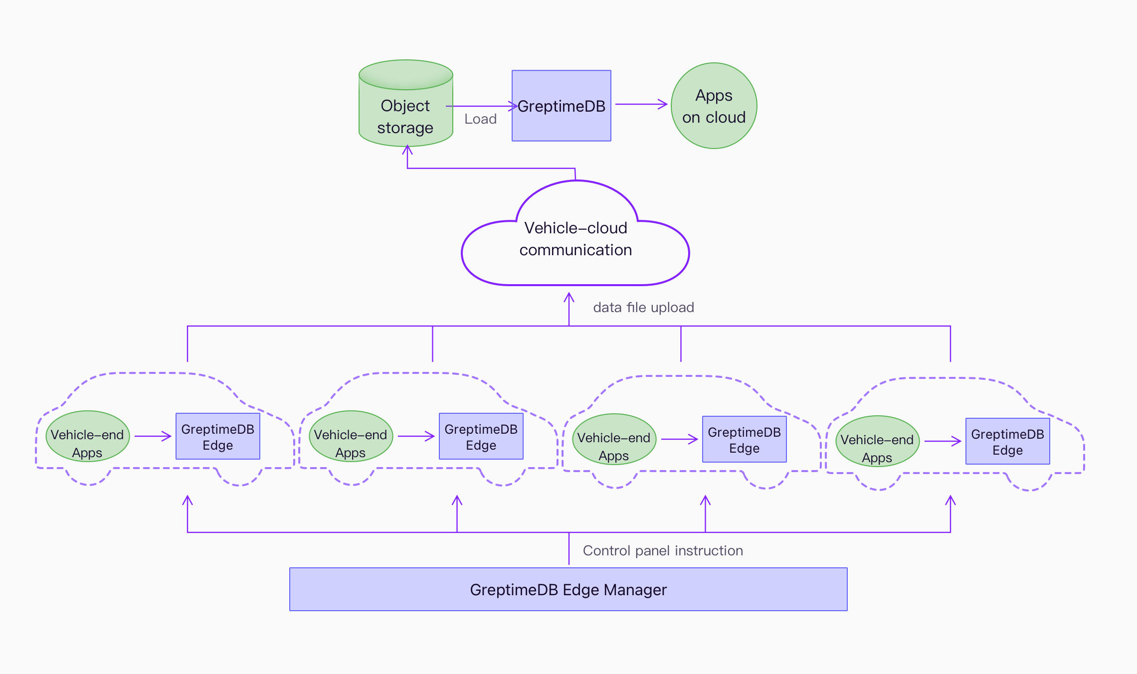 Vehicle-cloud integrated solution product architecture