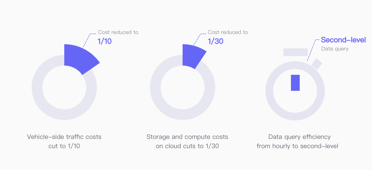 Cost advantage of the vehicle-cloud integrated solution