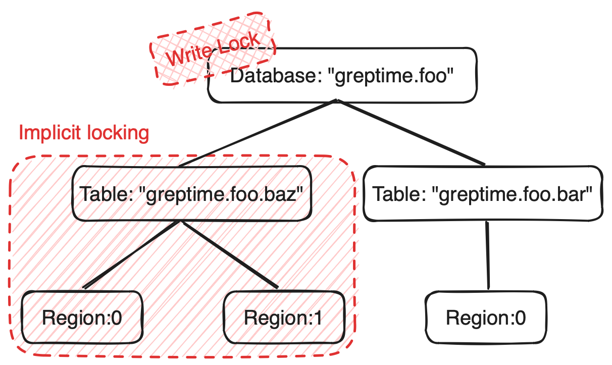 Implicit Locking of the Entire Subtree Resources under `greptime.foo` Database