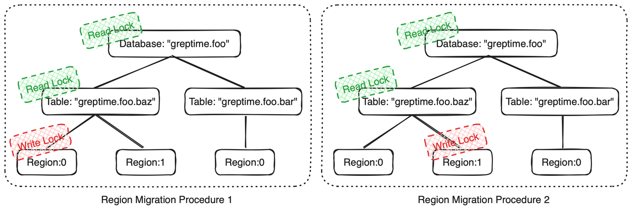 Region migration Procedures in parallel for different regions of the same table