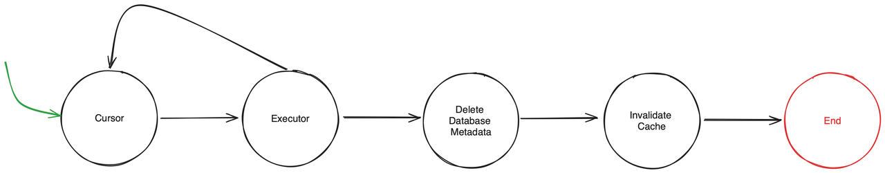 State Machine Diagram for Drop Database Procedure