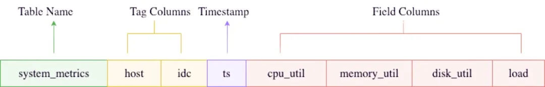 The Data Structure of GreptimeDB