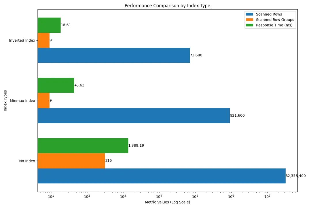 The Comparison of 3 Indexes