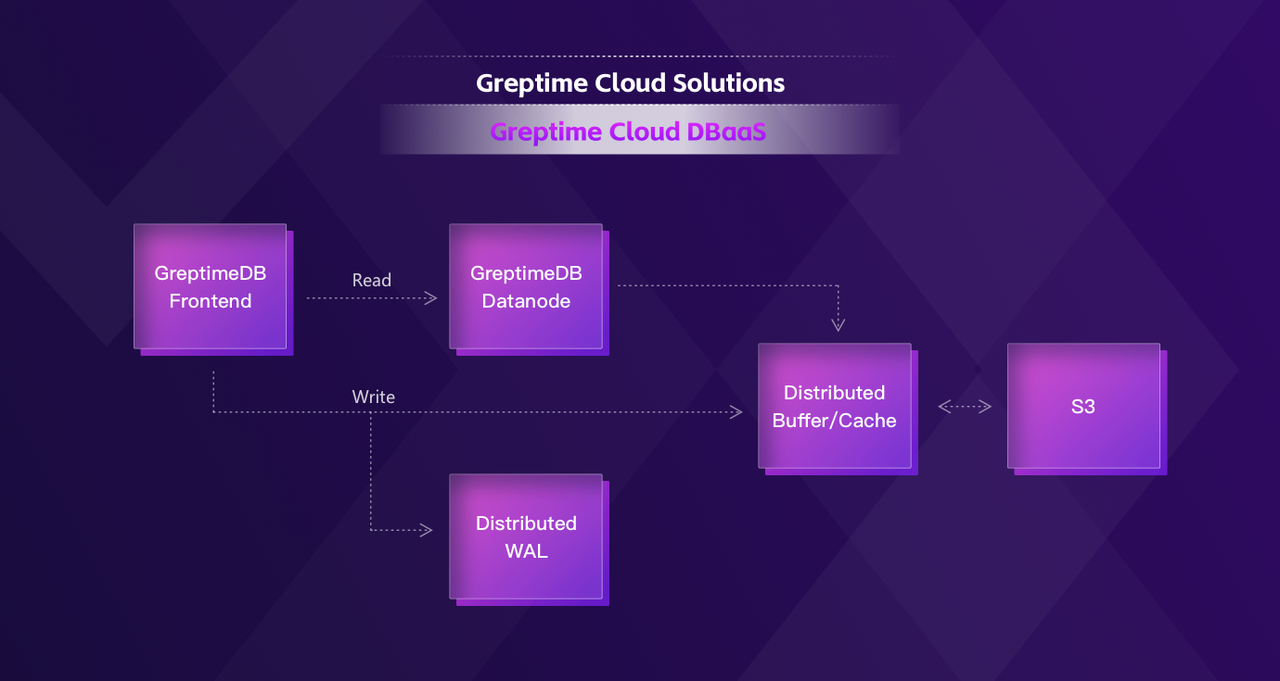 GreptimeDB's Read and Write Path