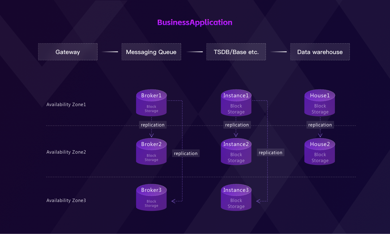 Traditional Time Series Data Stack built upon Heterogeneous Systems