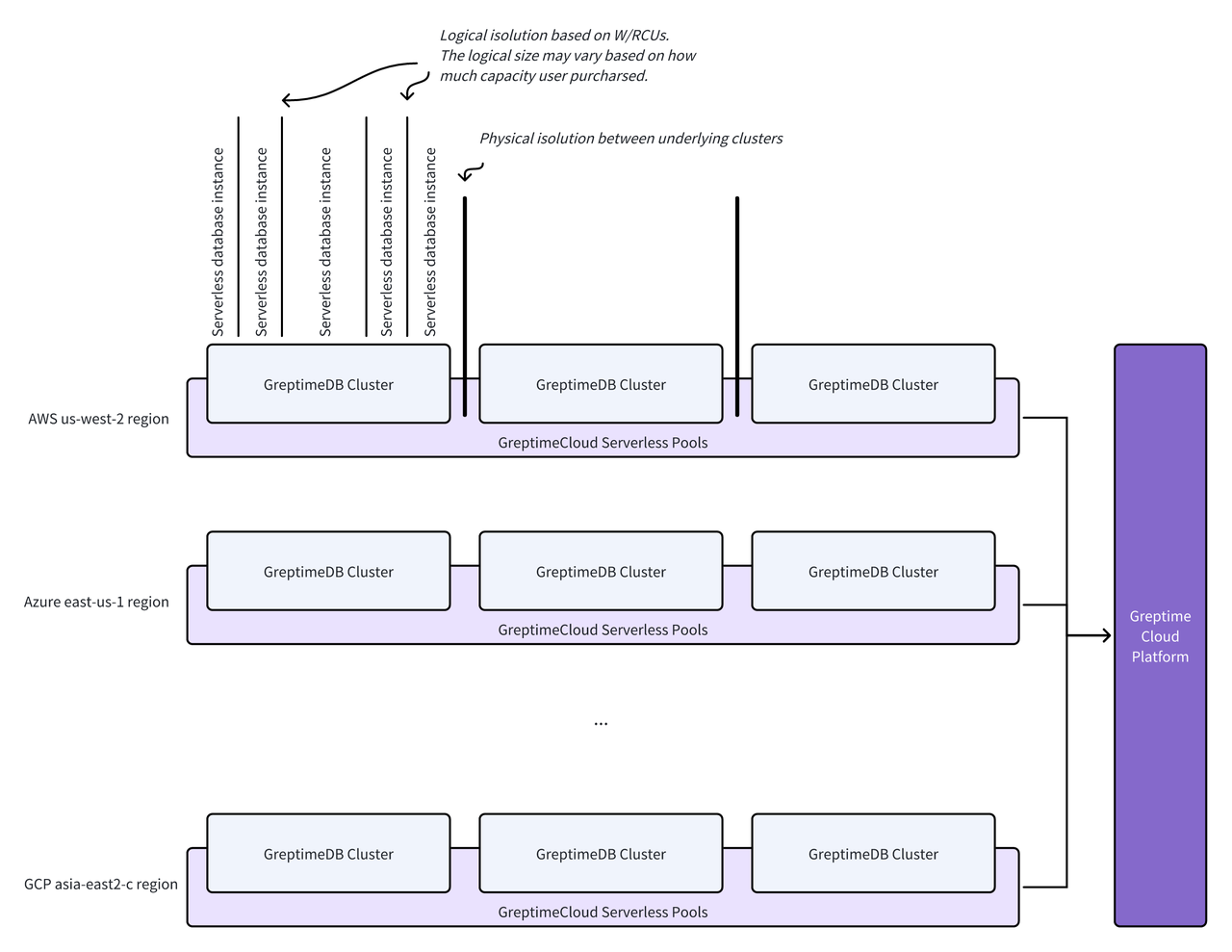 GreptimeCloud Serverless Overview