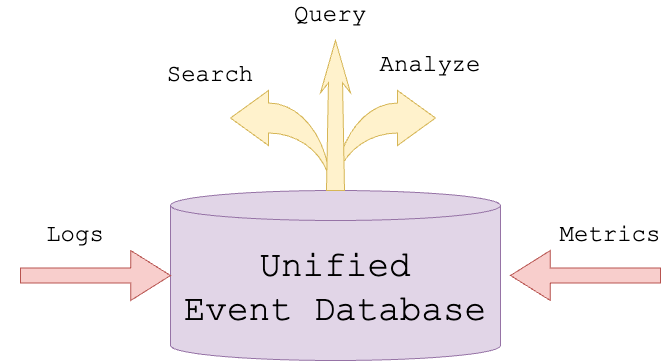 Unified Event Database