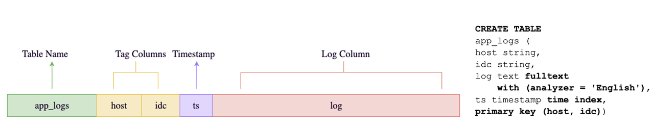 Logs for Data Model in GreptimeDB