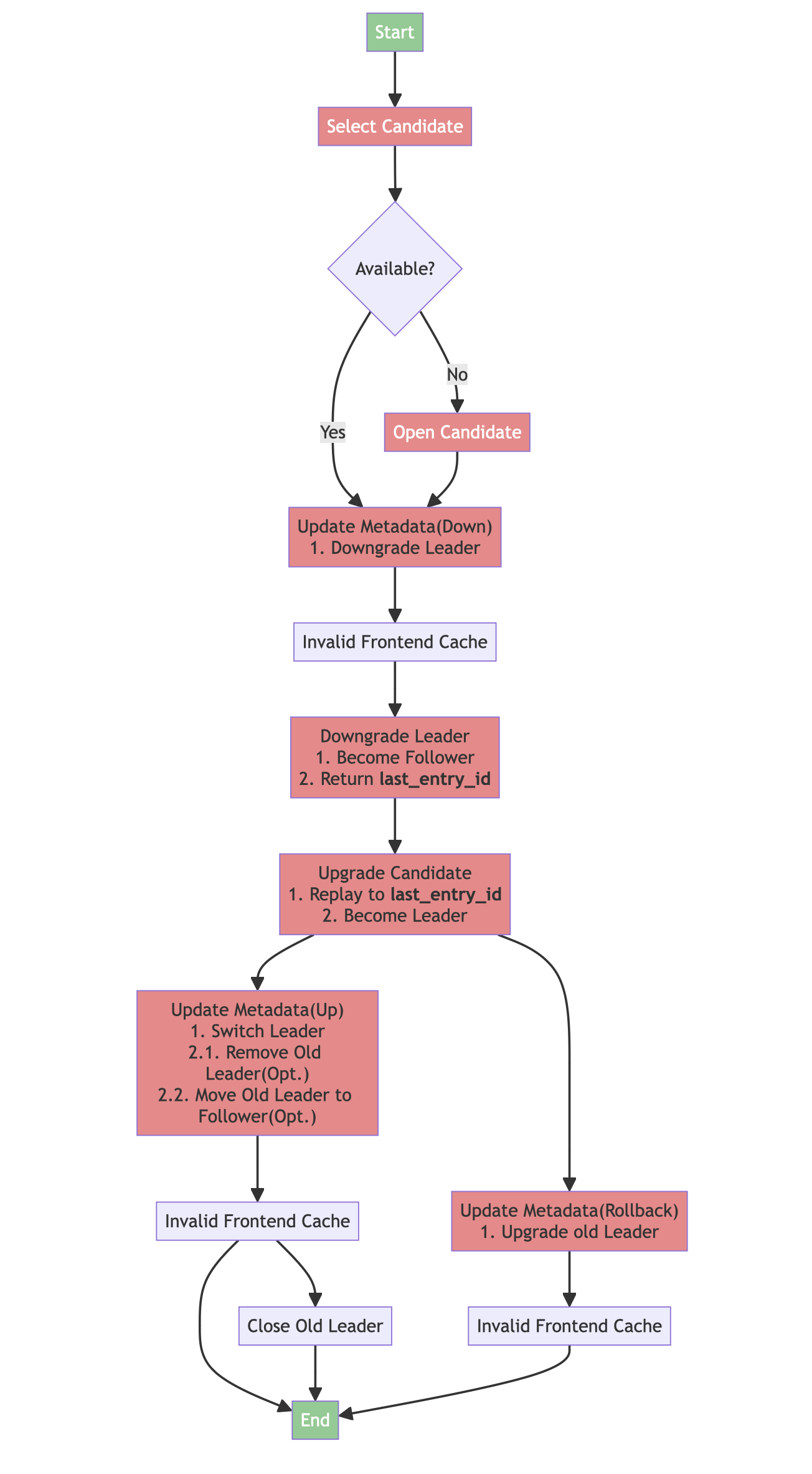 Region Failover Workflow