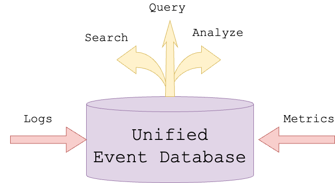 Unified Database