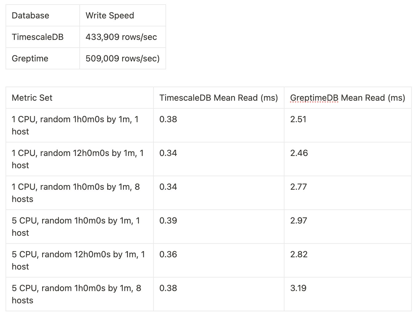 TSBS Results