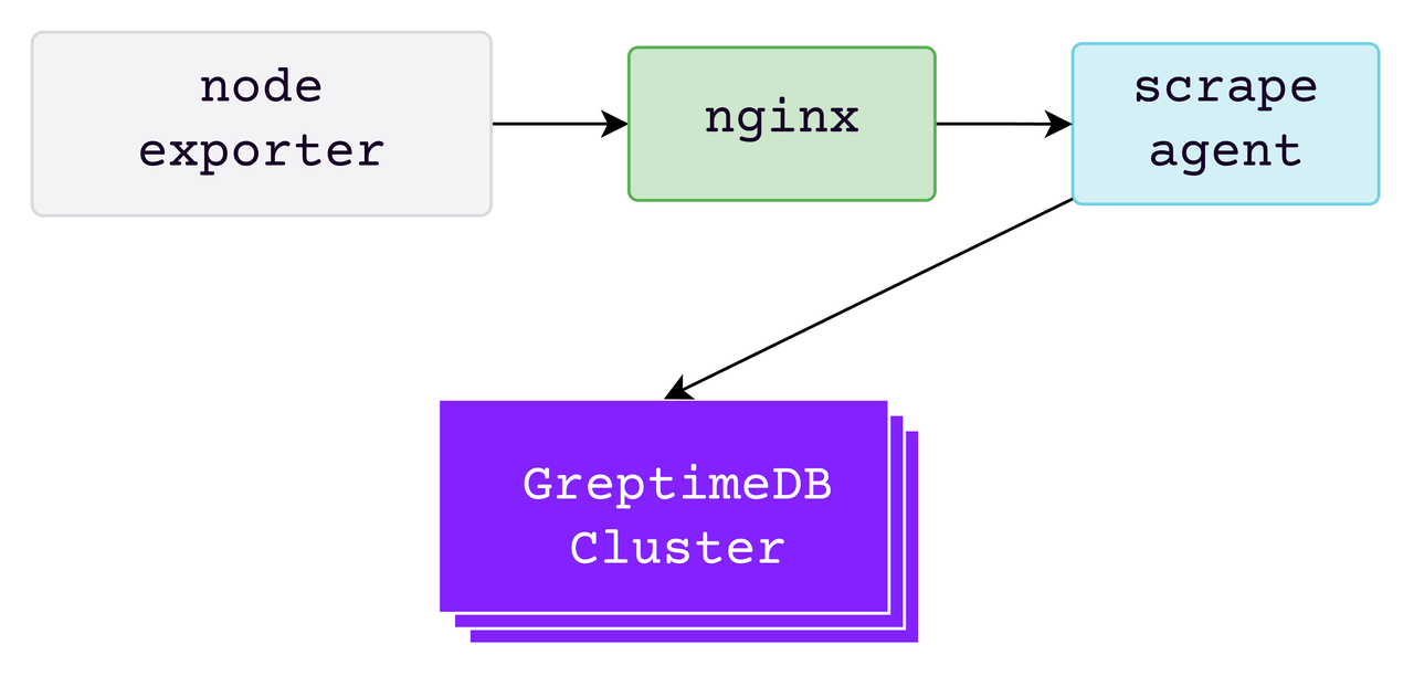 node exporter