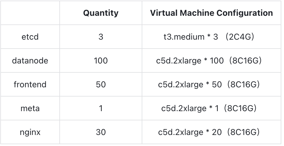 test environment table