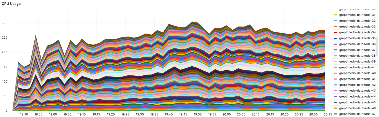 Datanode's Total CPU Usage