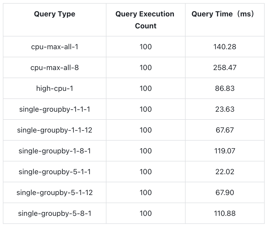 query test result greptimedb