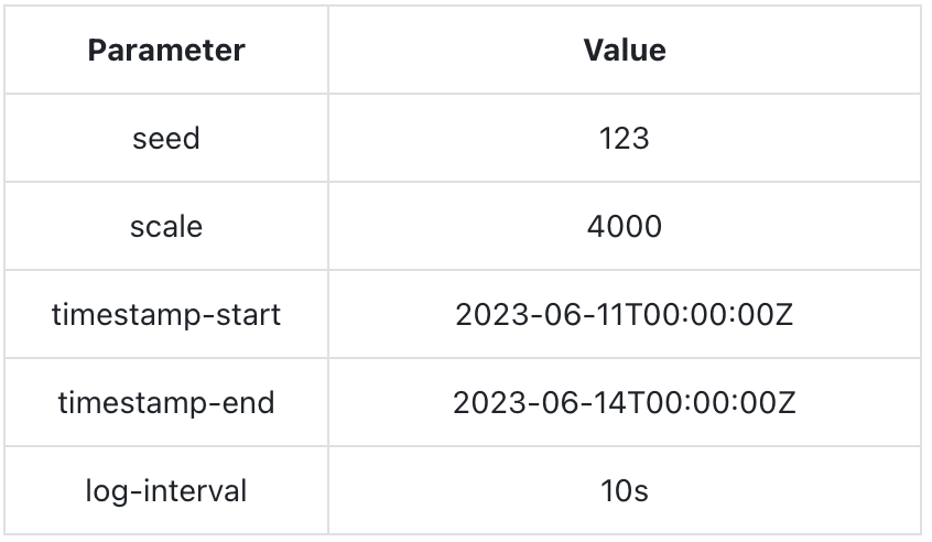 Data Generation Parameters