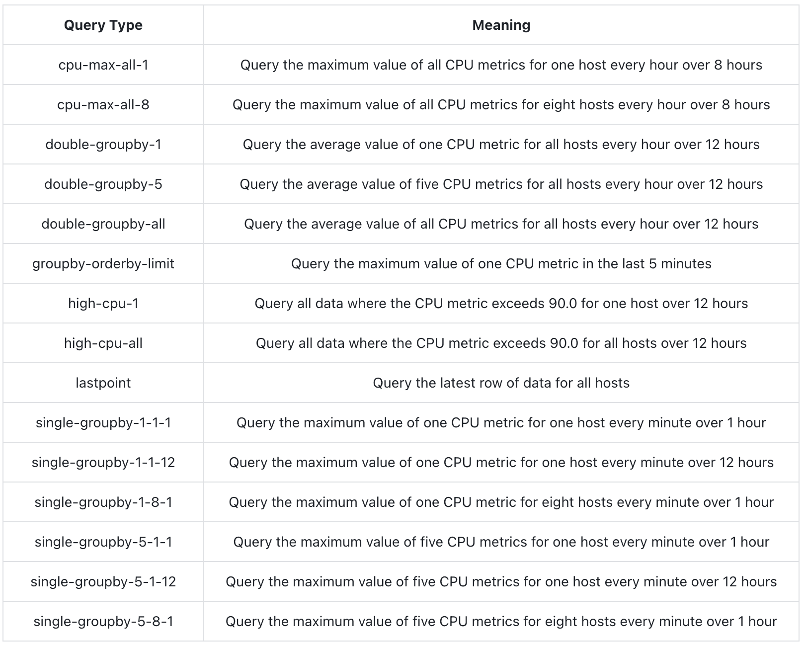 query types