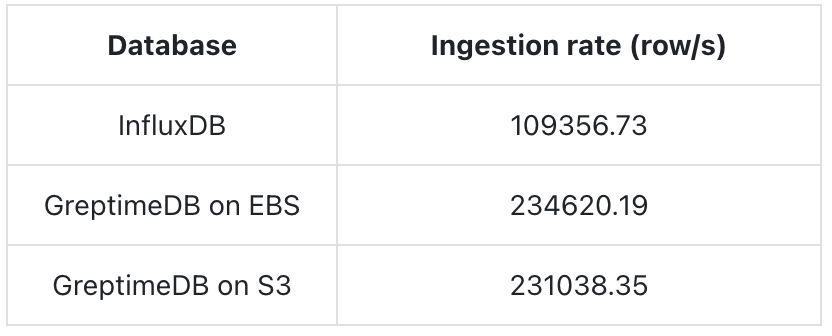 write-in performance comparison greptimedb vs. influxdb