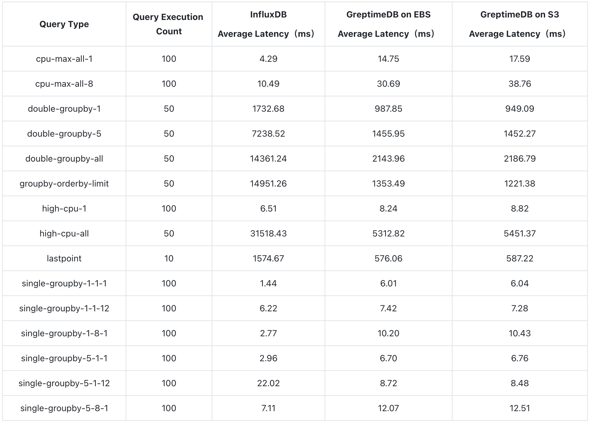 query performance greptimedb vs. influxdb