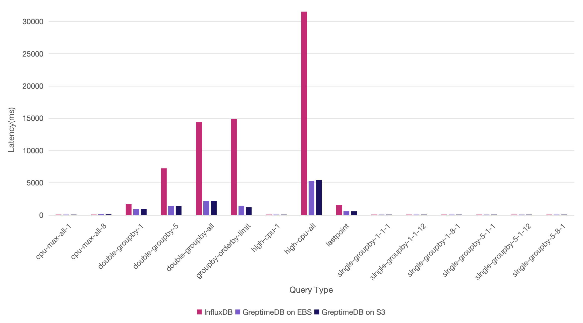 query performance greptimedb vs. influxdb