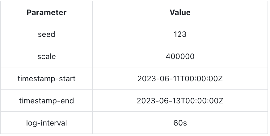 parameter value