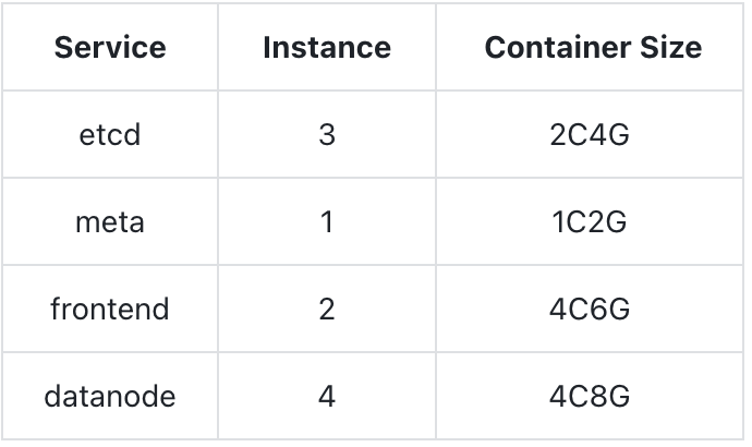 service specs greptimedb