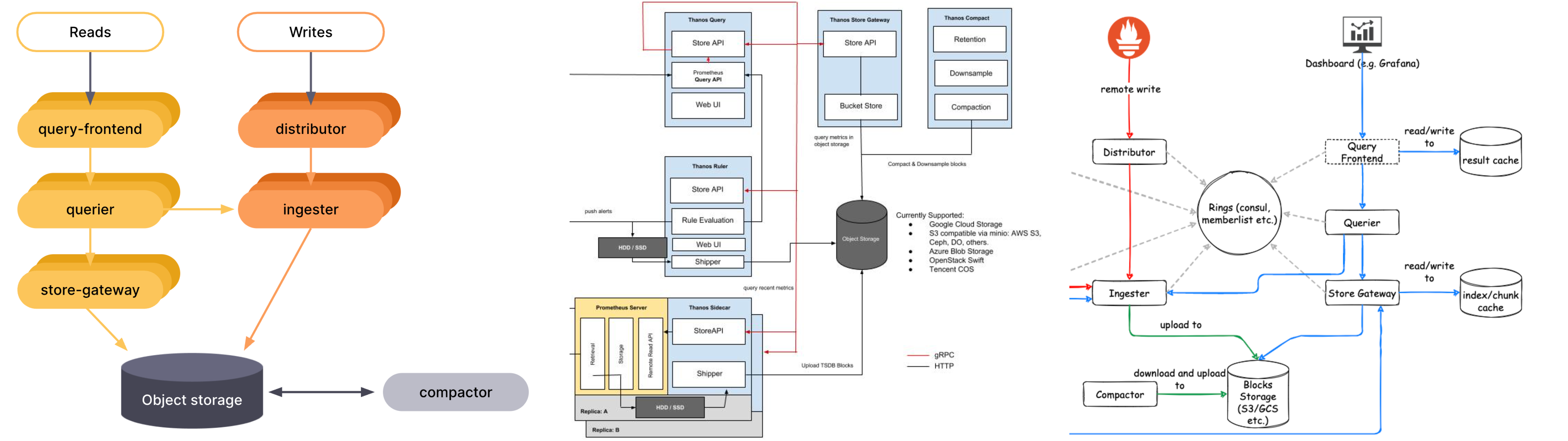 Cortex, Mimir, and Thanos architecture