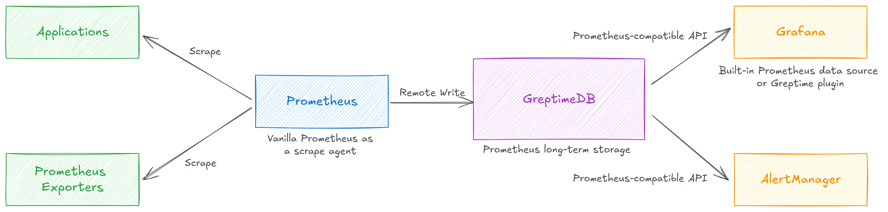 GreptimeDB as Prometheus Storage Backend, Grafana 