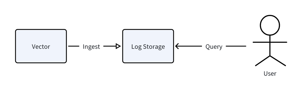 log analysis test process vector