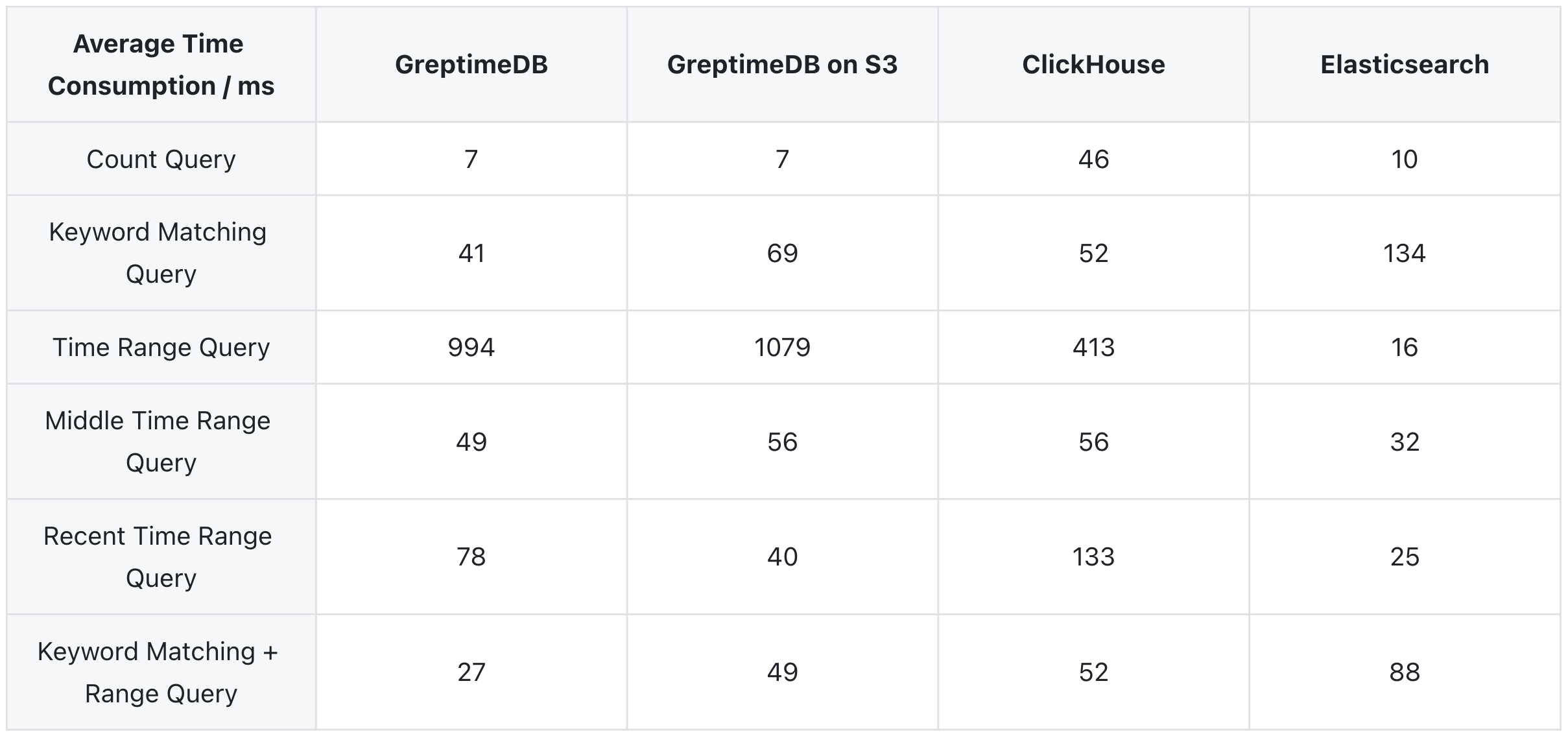 query performance