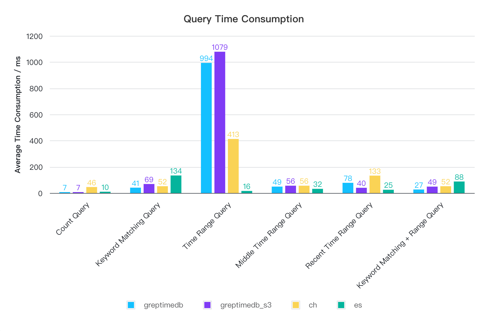 query performance comparison graph