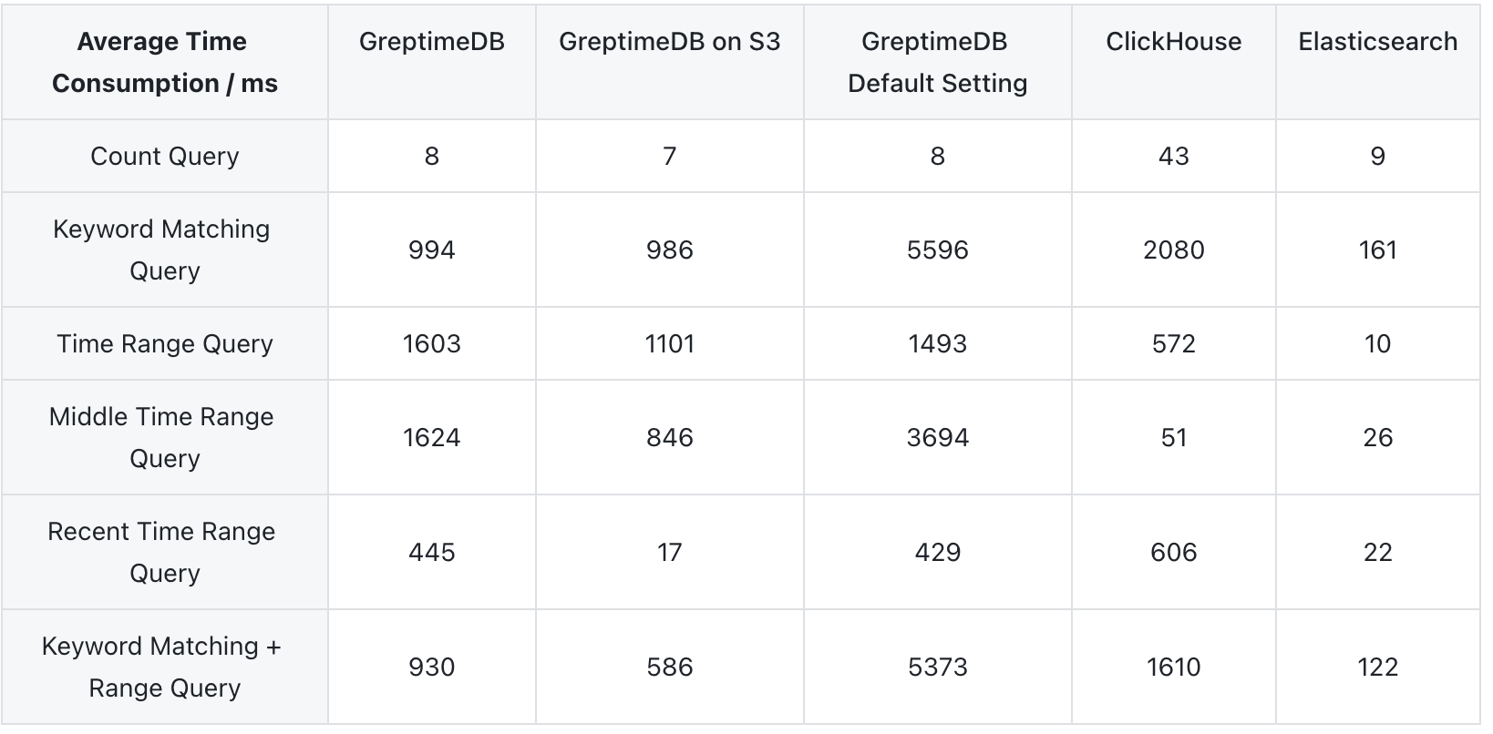 query results unstructured model