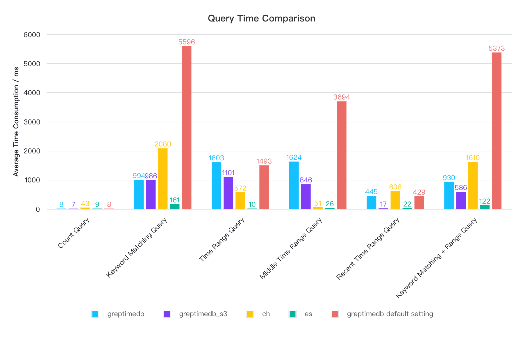 query comparison graph unstructured model