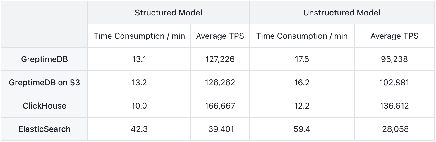 ingestion performance greptimedb, clickhouse, elasticsearch