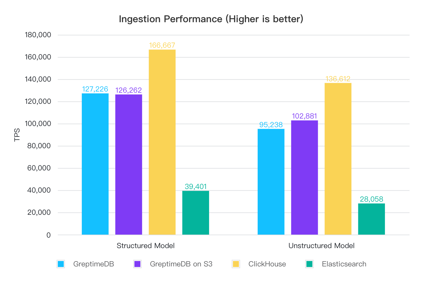 ingestion performance chart greptimedb, clickhouse, elasticsearch